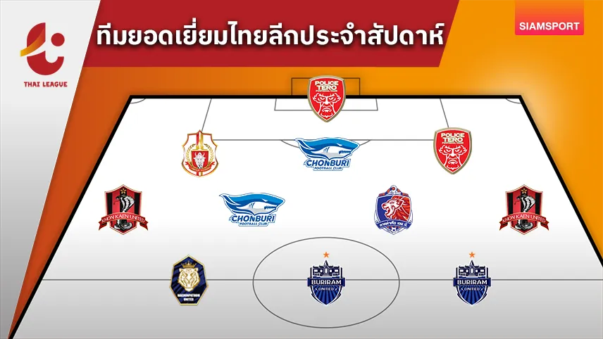 "ธนกฤต"ดาวรุ่งวัย17ฟอร์มแจ่ม! ทีมยอดเยี่ยมไทยลีก สัปดาห์ที่ 15