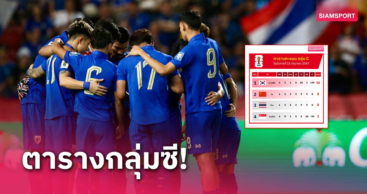 สรุปตารางคะแนนกลุ่ม ซี: ทีมชาติไทยเท่าจีนทุกอย่าง แต่ไม่ได้ไปต่อ