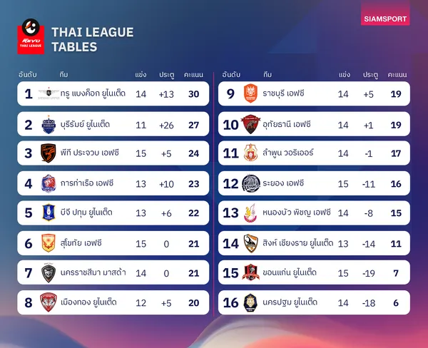 ตารางคะแนนไทยลีก