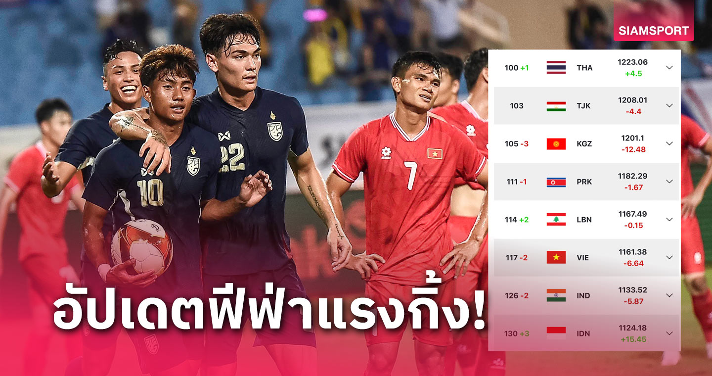 ฟีฟ่าแรงกิ้ง! ทีมชาติไทย-อินโด ขยับ, เวียดนามใกล้ตกเป็นเบอร์ 3 อาเซียน