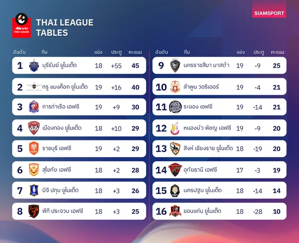 ตารางคะแนนไทยลีก