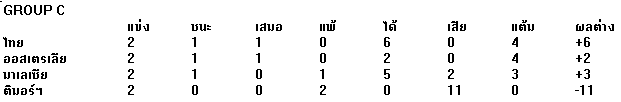 ตารางคะแนนทีมชาติไทยU16