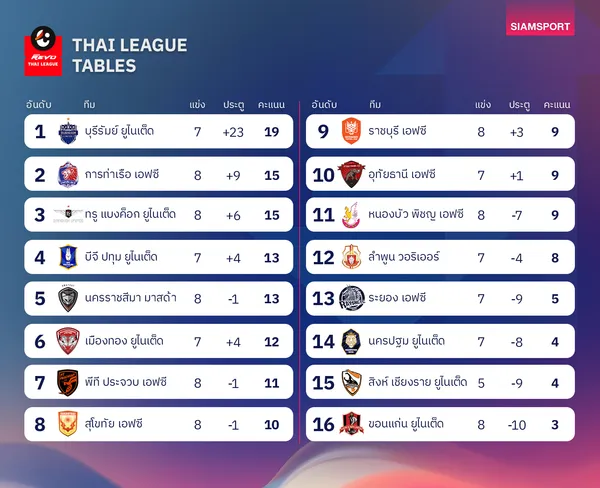 ตารางคะแนนไทยลีก