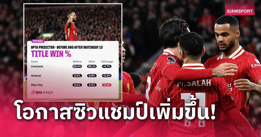 ฟอร์มสุดดุ!สื่อดังเพิ่มโอกาส ลิเวอร์พูล ซิวแชมป์ลีกหลังทุบ แมนซิตี้