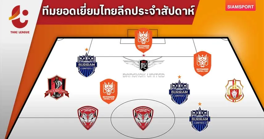 โรบัค ซัดเบิ้ล! นำทัพทีมยอดเยี่ยมไทยลีกสัปดาห์ที่ 17