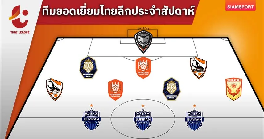 ศุภณัฏฐ์ ฮอต! ยิง3จ่าย3ทีมยอดเยี่ยมไทยลีกสัปดาห์ที่18