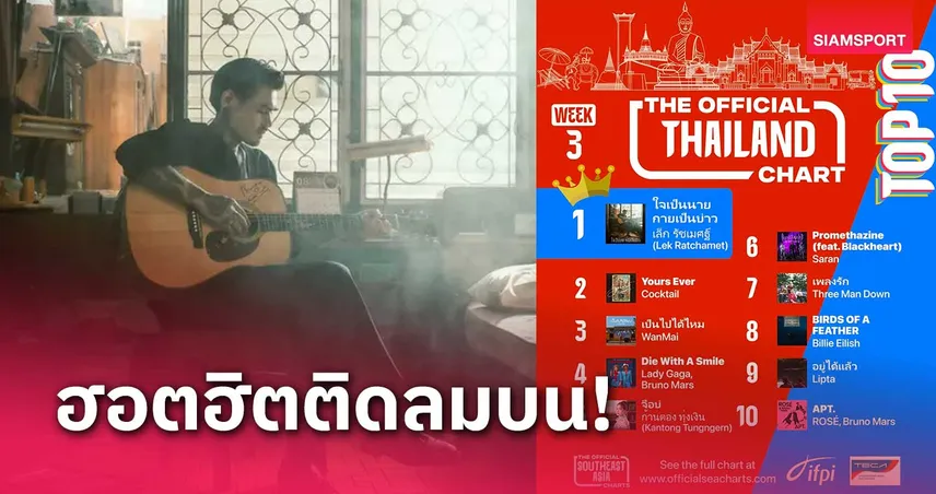 "ใจเป็นนาย กายเป็นบ่าว" ขึ้นแท่นอันดับ 1 The Official Thailand Chart