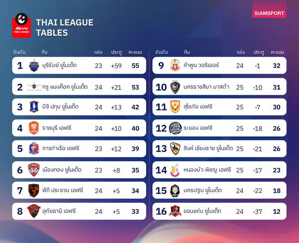 ตารางคะแนนไทยลีก