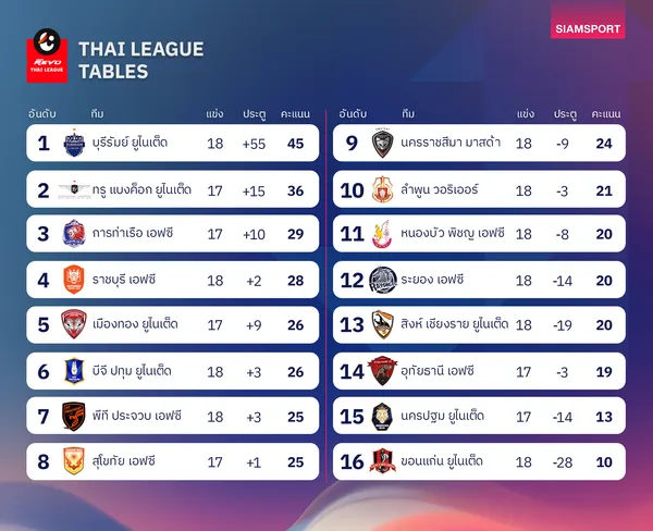 ตารางคะแนนไทยลีก