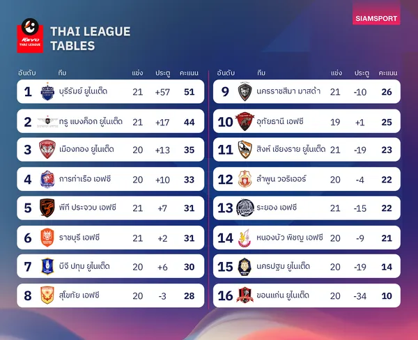 ตารางคะแนนไทยลีก