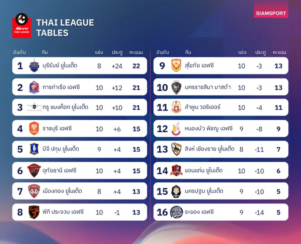 ตารางคะแนนไทยลีก