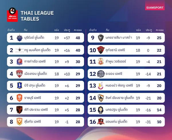 ตารางคะแนนไทยลีก