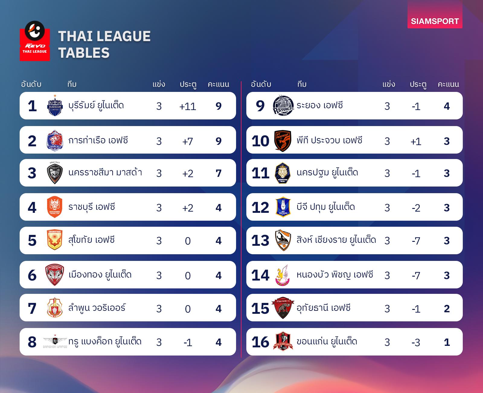 ตารางคะแนนไทยลีก