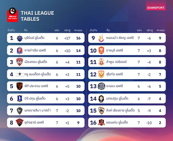 ตารางคะแนนไทยลีก