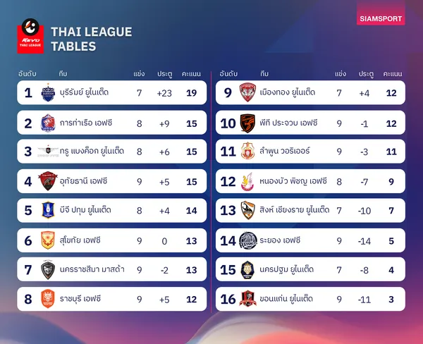 ตารางคะแนนไทยลีก